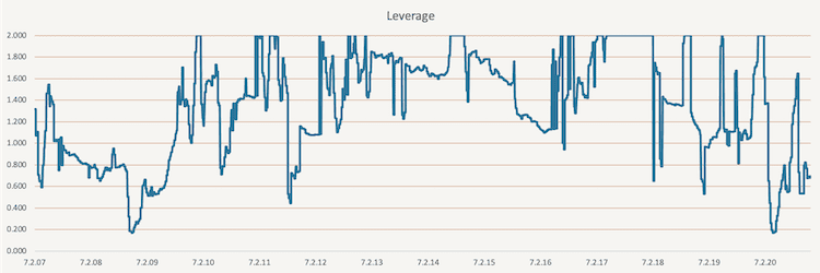 Tactical Volatility Targeting - leverage